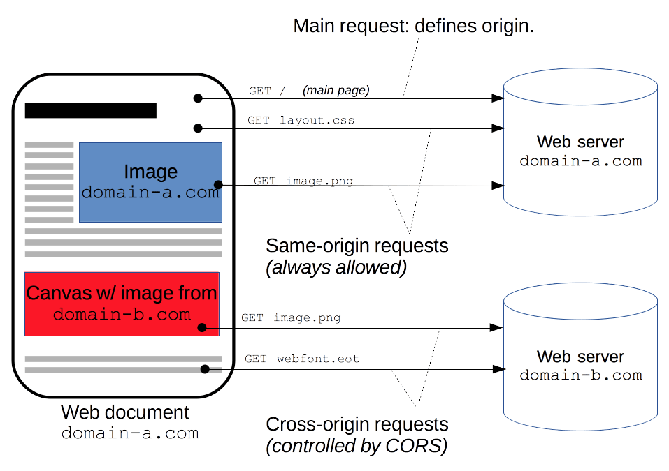 MDN Cors image
